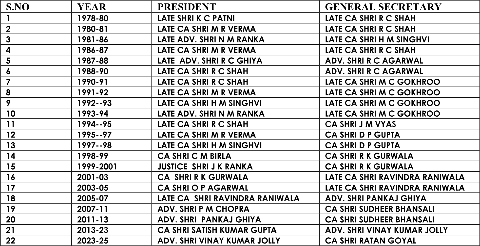 DETAILS OF PAST PRESIDENTS OF RTCA